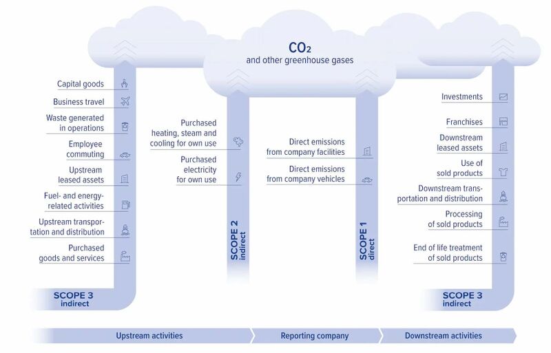<i>Image: Activities divided by scope. © ClimatePartner </i>