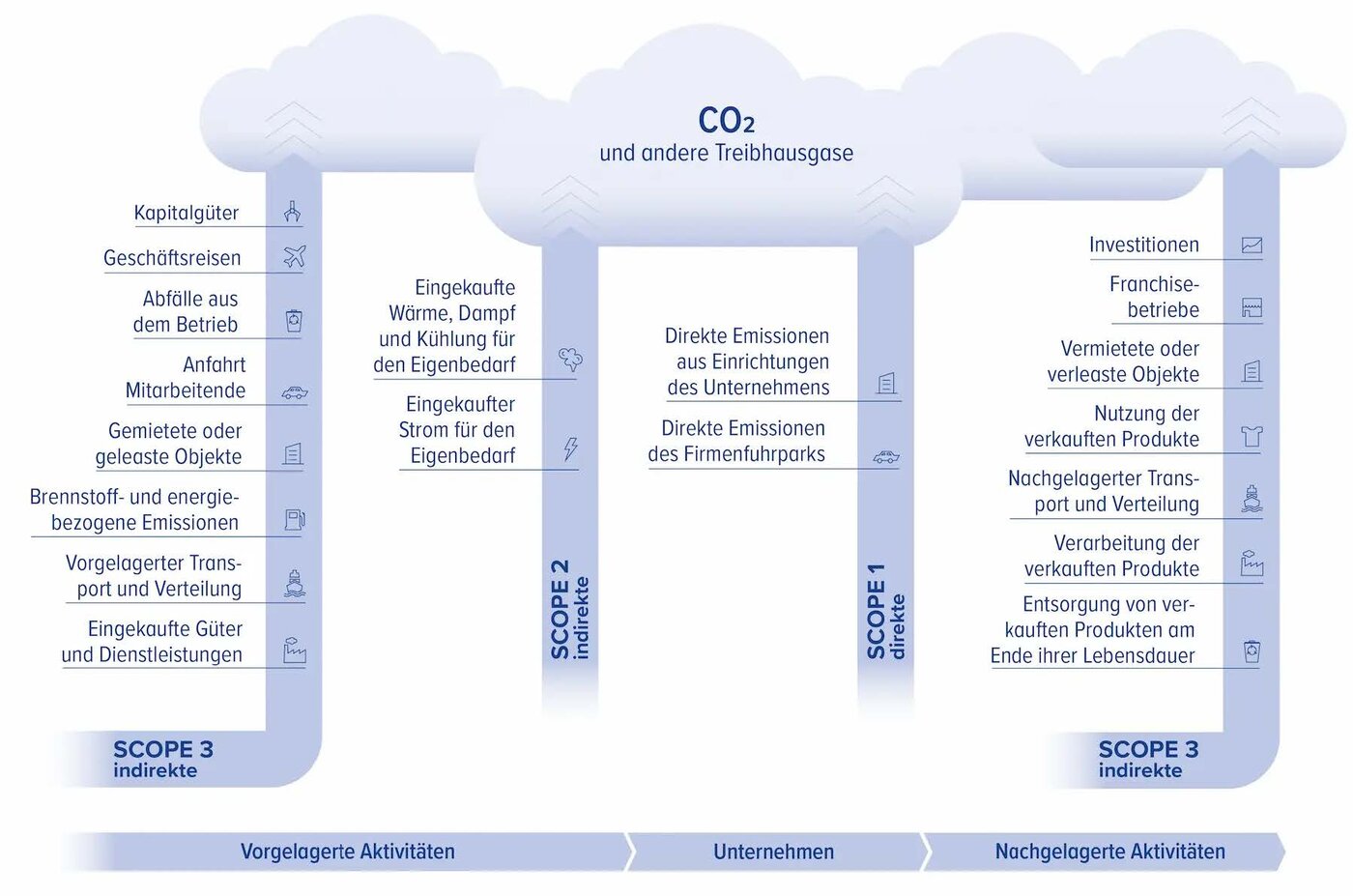 Diagramm der CO₂-Emissionen nach dem GHG-Protokoll mit den drei Bereichen Scope 1, 2 und 3, das direkte und indirekte Treibhausgasquellen entlang der Wertschöpfungskette von Säntis Packaging veranschaulicht.