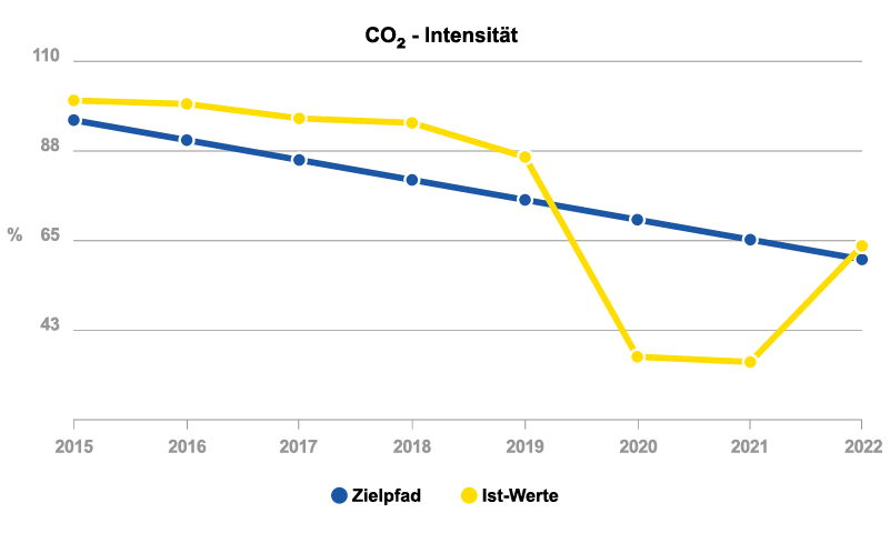 Abbildung: Entwicklung der Energieeffizienz von 2015 bis 2022