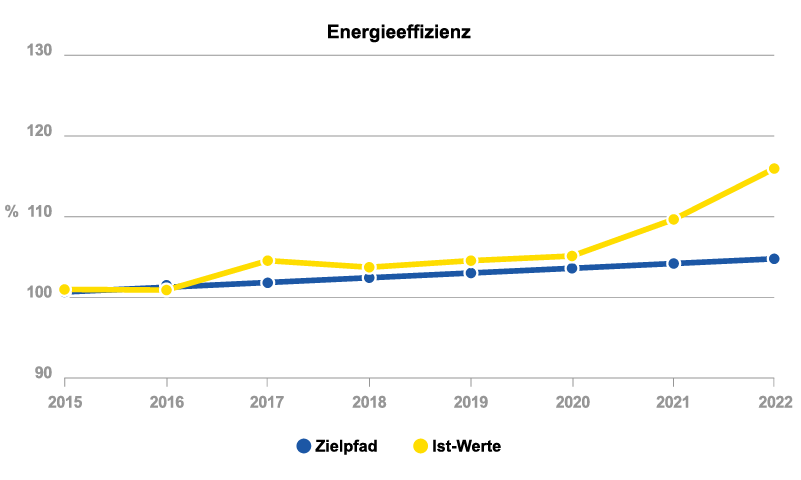 Abbildung: Entwicklung der Energieeffizienz von 2015 bis 2022