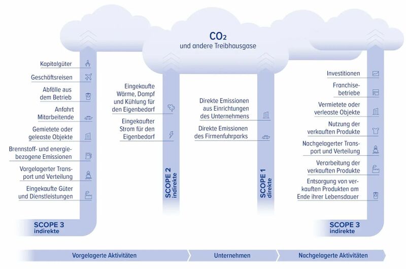 <i>Abbildung: Unterteilung aller Aktivitäten nach Scopes. © ClimatePartner </i>